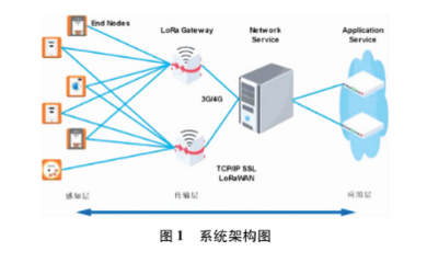 淺析高校IOT的設(shè)計(jì)及產(chǎn)品應(yīng)用方案——網(wǎng)絡(luò)技術(shù)服務(wù)視角